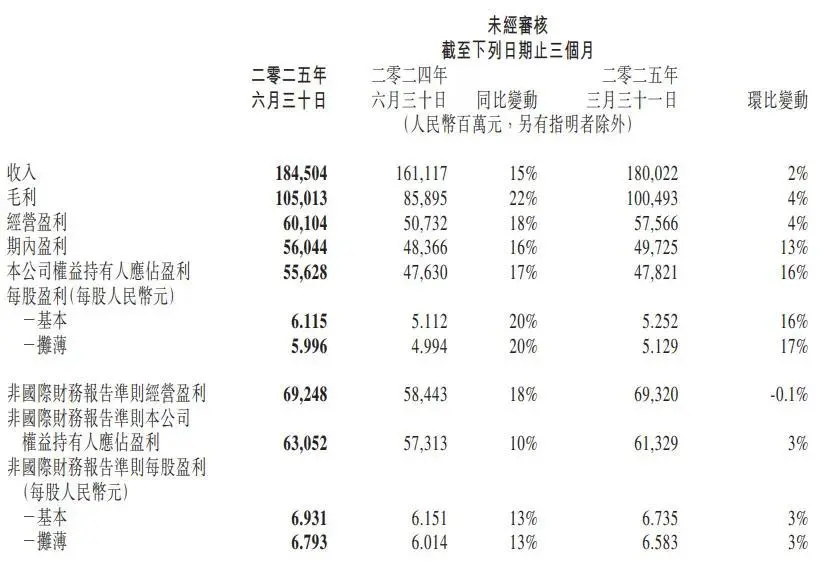 一天能賺6個億,誰還能打得過騰訊 圖片