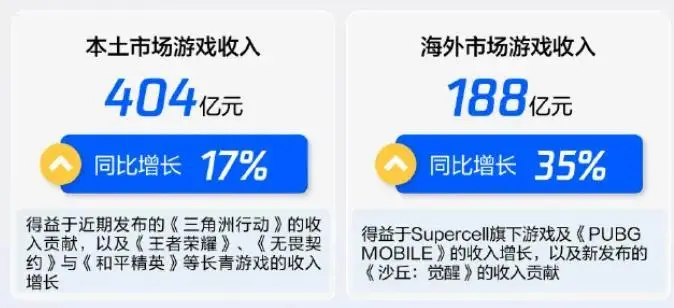 一天能賺6個億,誰還能打得過騰訊 圖片