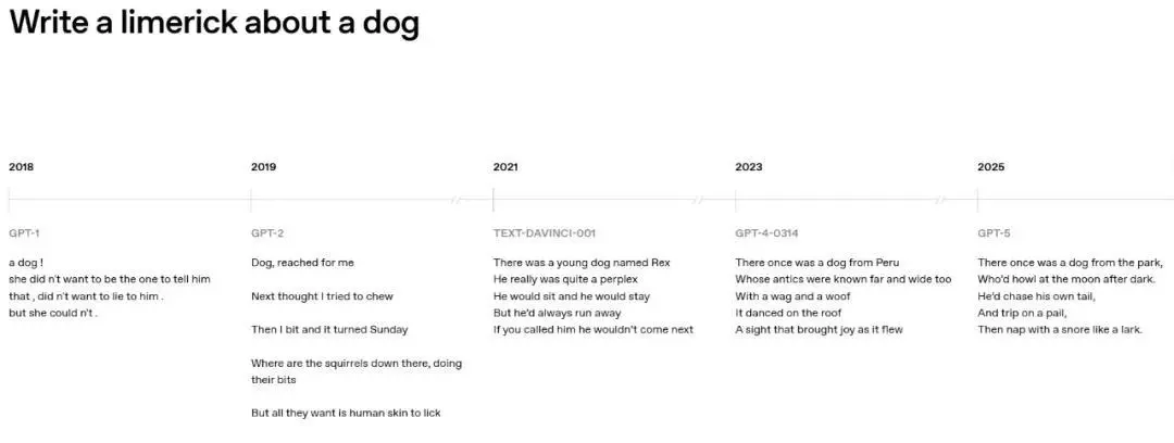 7年了,OpenAI官方給出五代GPT對比,網友卻懷念起“狂野”初代 圖片