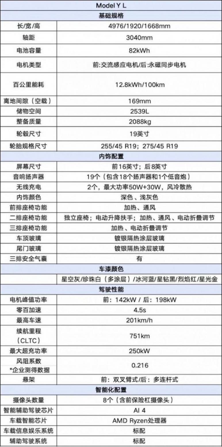 33.9萬開賣!特斯拉6座Model Y上架,比理想i8便宜800塊