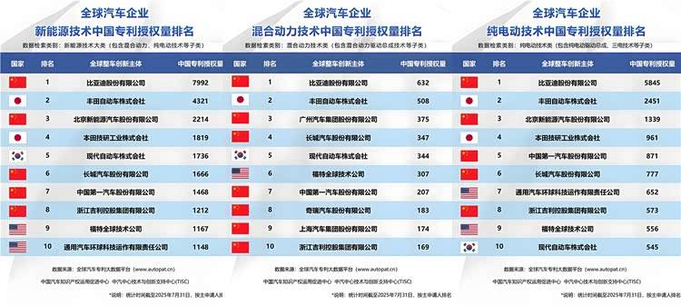 冠軍三連全包攬,比亞迪新能源專利量也當(dāng)上“一哥”