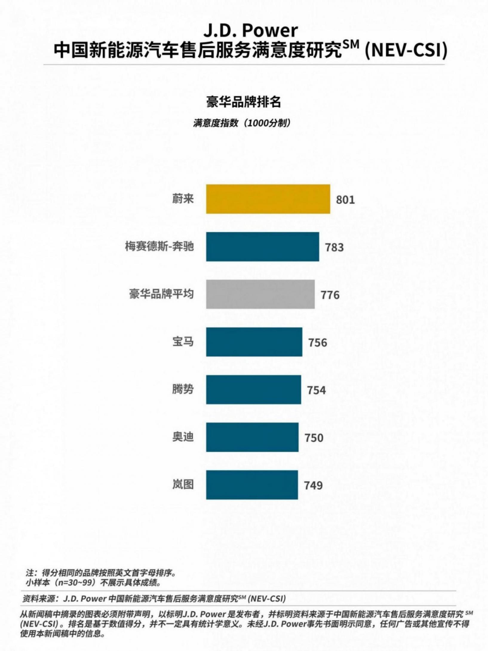 J.D. Power研究發(fā)布:售后服務(wù)滿意度呈現(xiàn)顯著地域倒掛,移動(dòng)服務(wù)成為全新戰(zhàn)場(chǎng)