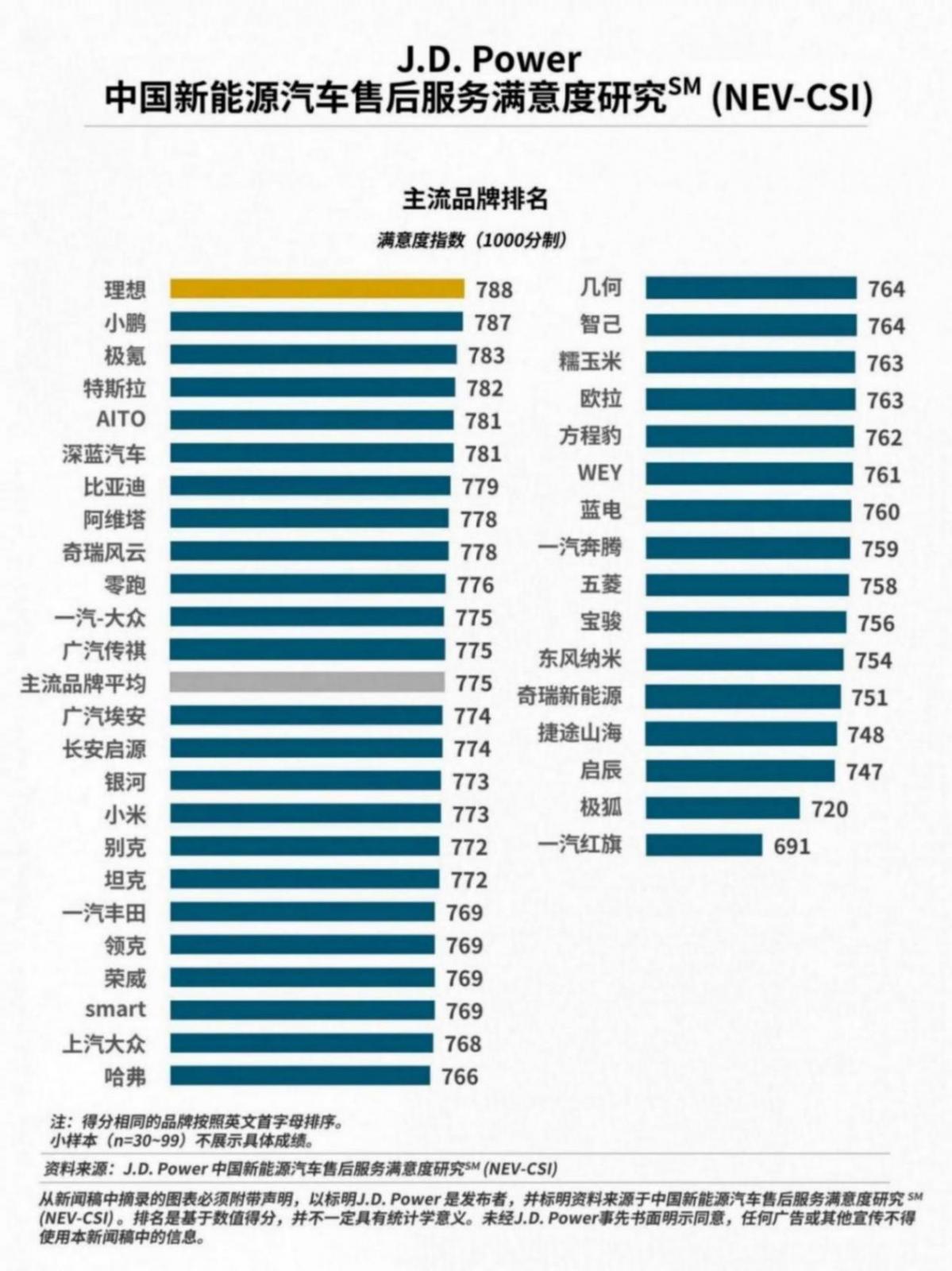 J.D. Power研究發(fā)布:售后服務(wù)滿意度呈現(xiàn)顯著地域倒掛,移動(dòng)服務(wù)成為全新戰(zhàn)場(chǎng)