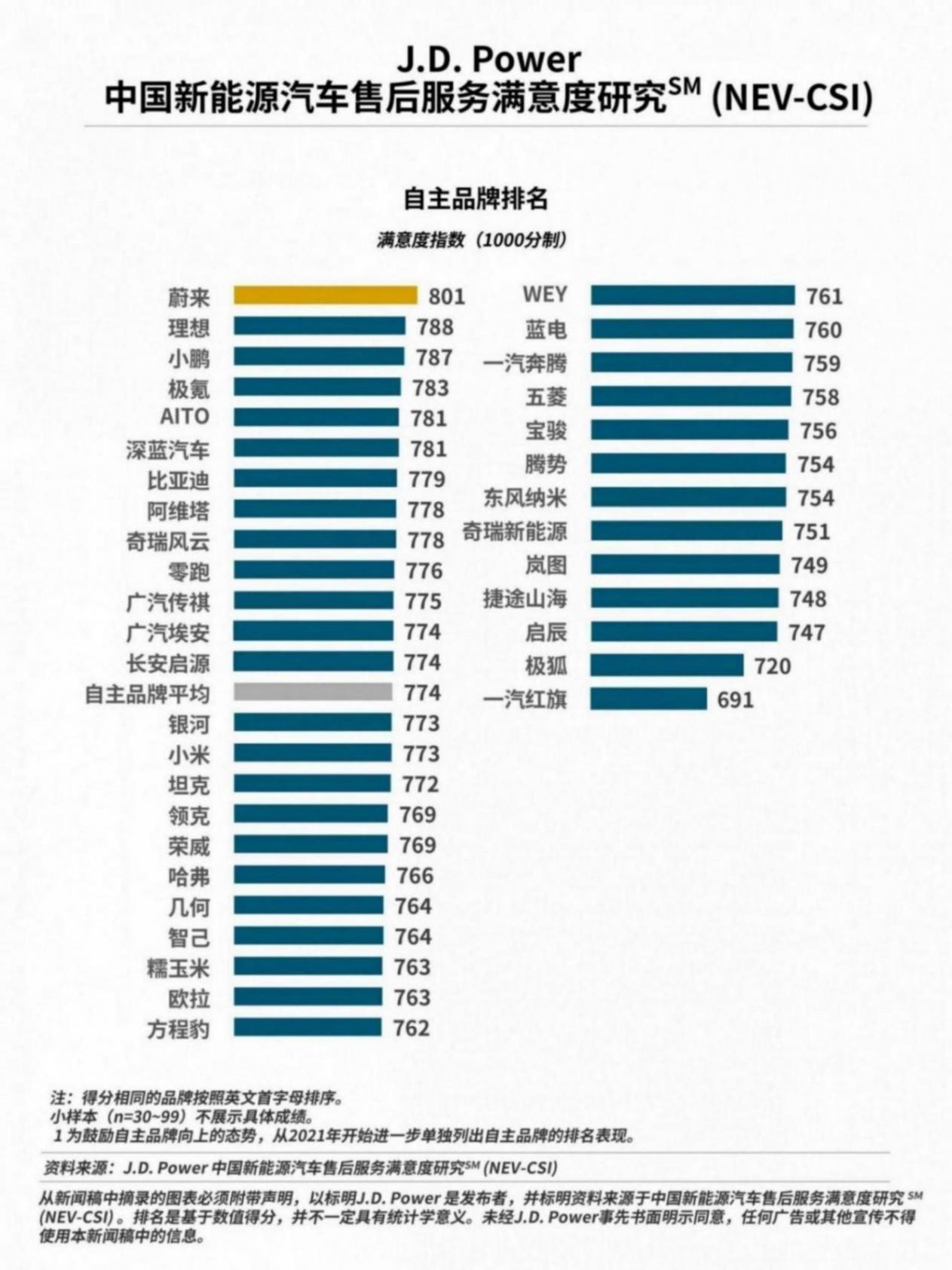 J.D. Power研究發(fā)布:售后服務(wù)滿意度呈現(xiàn)顯著地域倒掛,移動(dòng)服務(wù)成為全新戰(zhàn)場(chǎng)