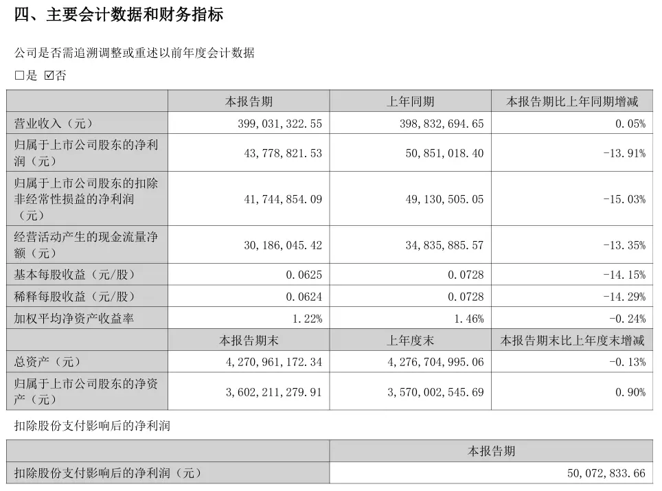 視覺中國2025上半年營收近4億元,凈利潤4377.88萬元