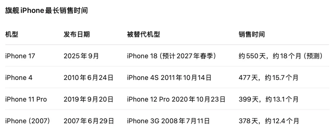 主要iPhone機型銷售機型