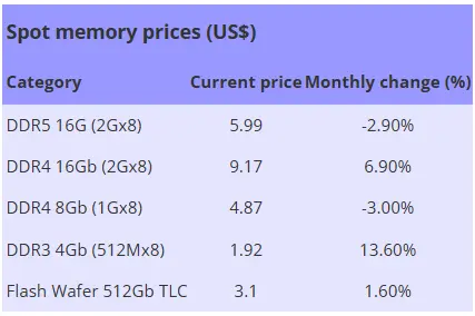 DRAM市場(chǎng)亂套了,DDR4內(nèi)存竟比DDR5還貴