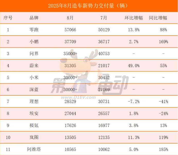 華為年內(nèi)推全新合作模式,車企主導(dǎo)、華為深度嵌入;上汽ALL IN尚界目標(biāo)做到“鋪天蓋地”;長(zhǎng)安汽車下半年推多款新車