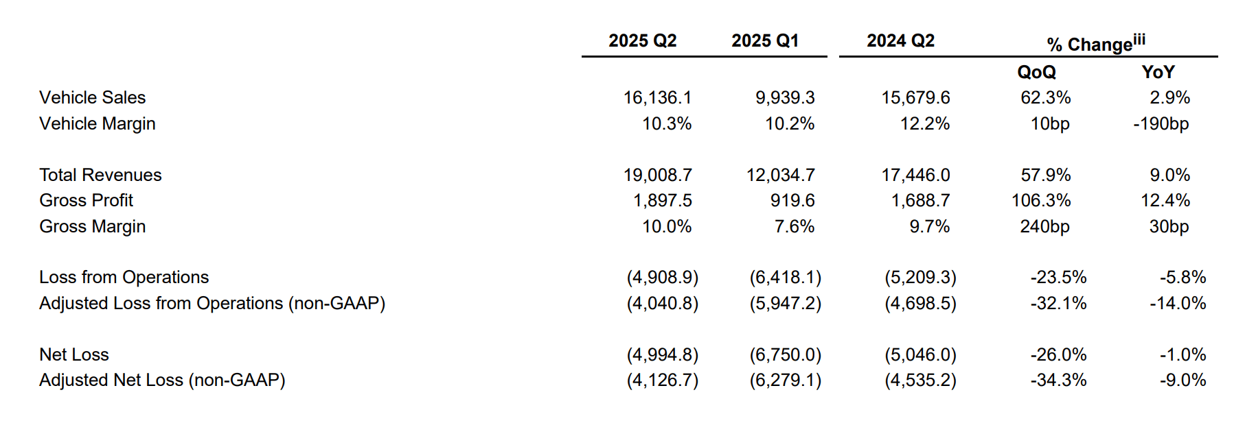 蔚來(lái)沖刺Q4扭虧 李斌挨罵也要降價(jià)