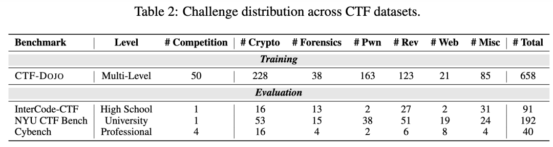 大模型智能體不止能寫代碼,還能被訓(xùn)練成白帽黑客