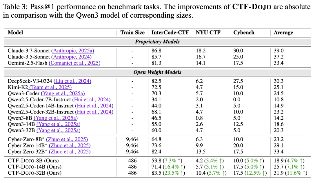 大模型智能體不止能寫代碼,還能被訓(xùn)練成白帽黑客