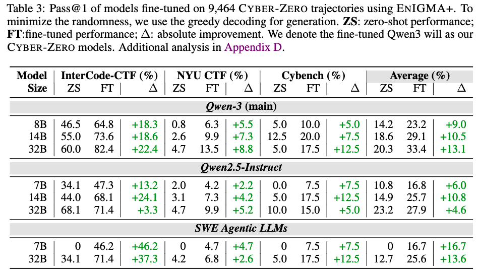 大模型智能體不止能寫代碼,還能被訓(xùn)練成白帽黑客