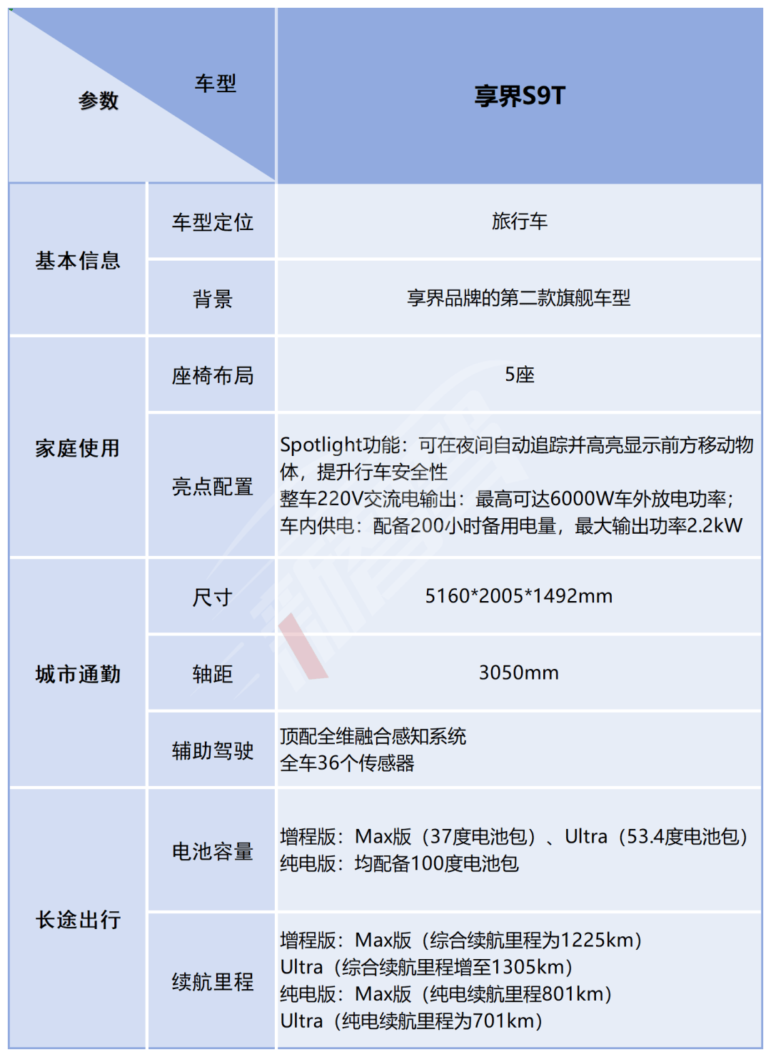 北汽董事長喊出“余總是最強產(chǎn)品經(jīng)理”,享界S9T起售價30.98萬元,一小時訂單量破5000