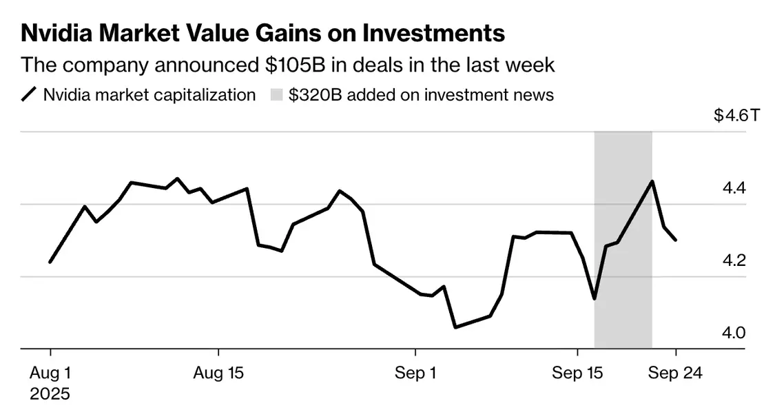 阿里巴巴、英偉達市值大漲 彭博:AI投入越多,回報越高 圖2:英偉達增加的市值是投資額的三倍