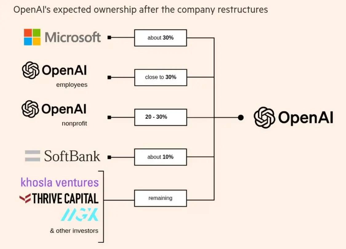 OpenAI重磅交易稀釋投資者股權(quán),微軟或持股30%成最大單一股東 OpenAI重組后的持股比例