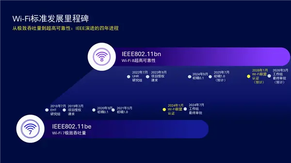 Wi-Fi 8首次實驗成功！三個&ldquo;提升25％&rdquo; 再也不怕堵車