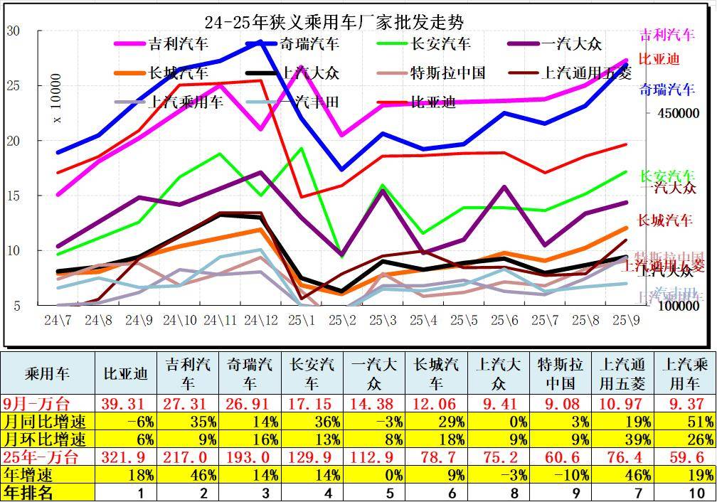 2025年9月汽車細分市場走勢和廠家競爭表現分析