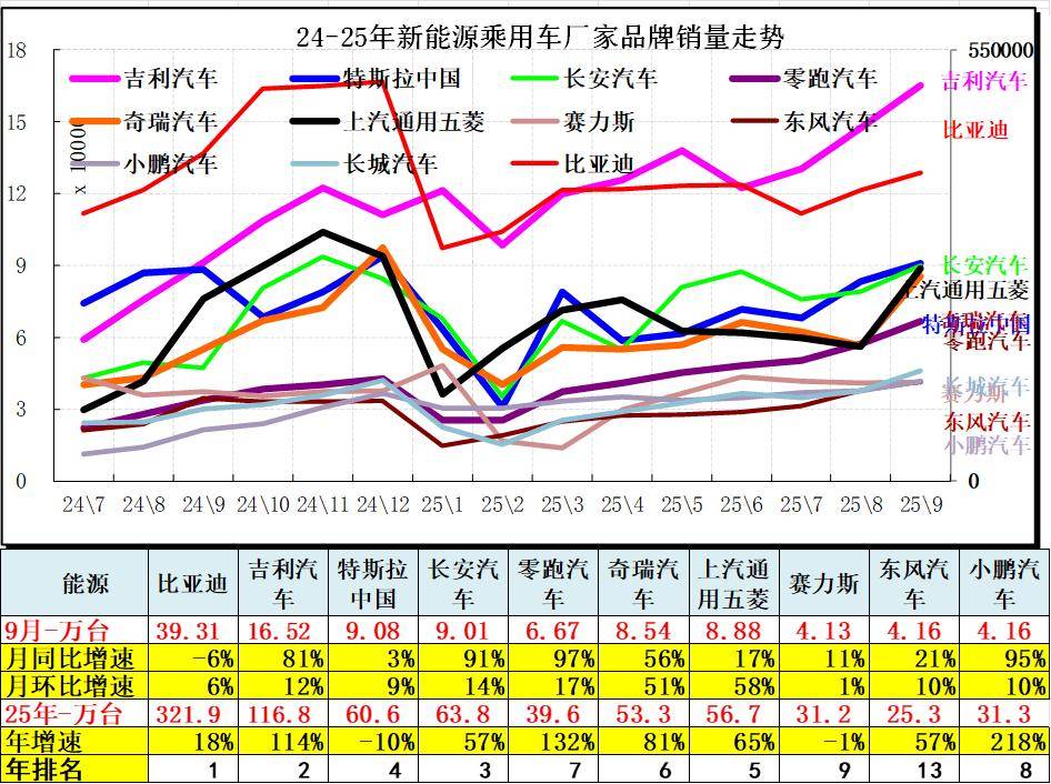 2025年9月汽車細分市場走勢和廠家競爭表現分析