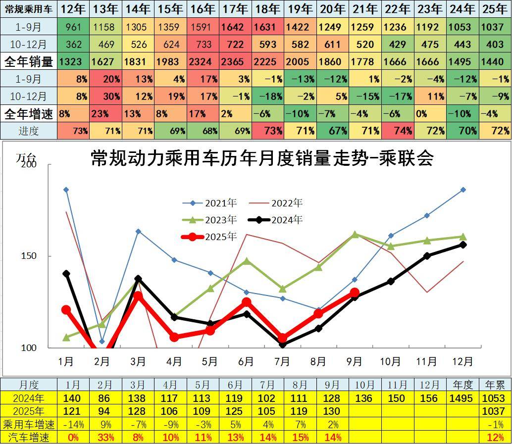 2025年9月汽車細分市場走勢和廠家競爭表現分析