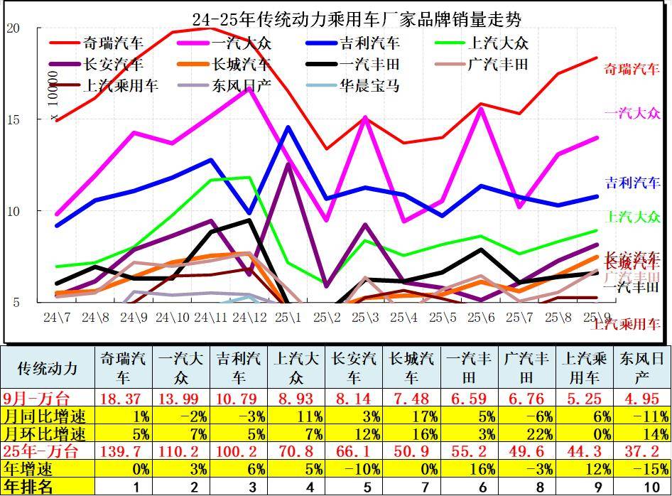 2025年9月汽車細分市場走勢和廠家競爭表現分析