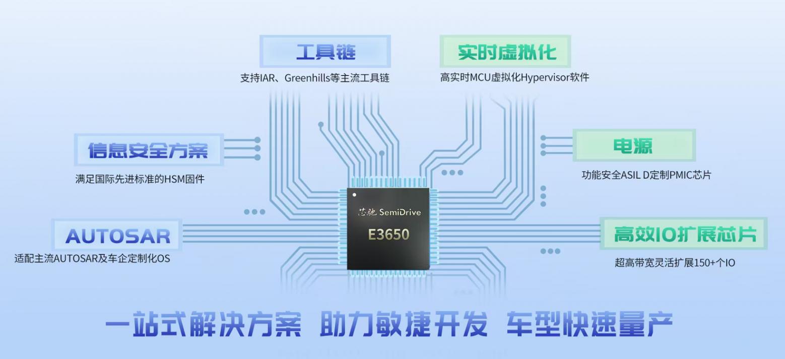 全場景智能車芯引領者芯馳科技宣布,其E3系列MCU旗艦產品 E3650 已正式進入規模化量產 芯馳科技E3650正式量產,22納米旗艦MCU率先領跑下一代汽車架構