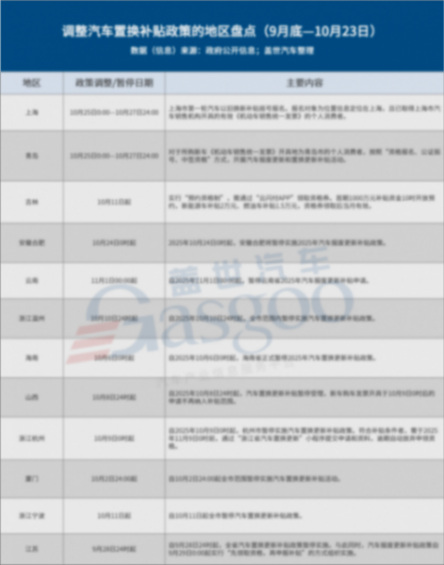 近期汽車補貼政策新動向:部分地區調整,近十地暫停補貼 近期汽車補貼政策新動向:部分地區調整,近十地暫停補貼