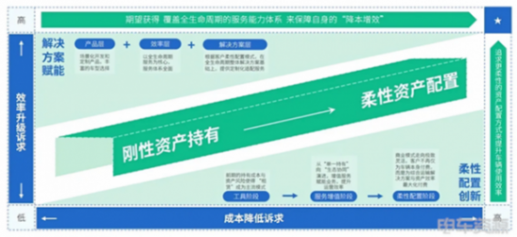 避重就輕,行穩致遠!頭部運營商悄然轉型“三方資產代運營” 避重就輕,行穩致遠!頭部運營商悄然轉型“三方資產代運營”