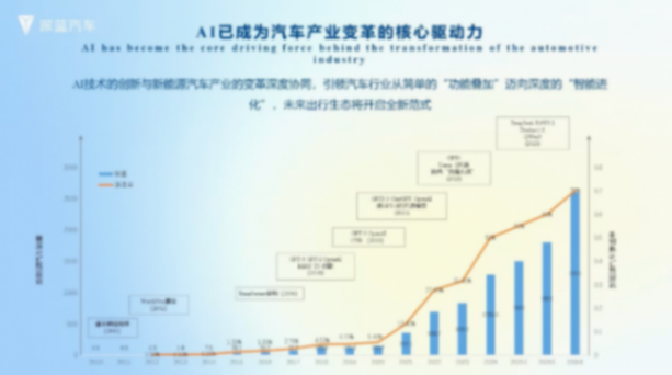 深藍(lán)汽車在AI智能化新時代下的創(chuàng)新實踐 深藍(lán)汽車在AI智能化新時代下的創(chuàng)新實踐