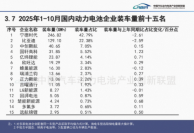 1-10月動力電池裝車量高速增長，但&ldquo;雙王&rdquo;份額繼續下滑