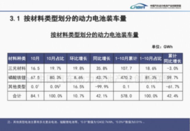 1-10月動力電池裝車量高速增長，但&ldquo;雙王&rdquo;份額繼續下滑