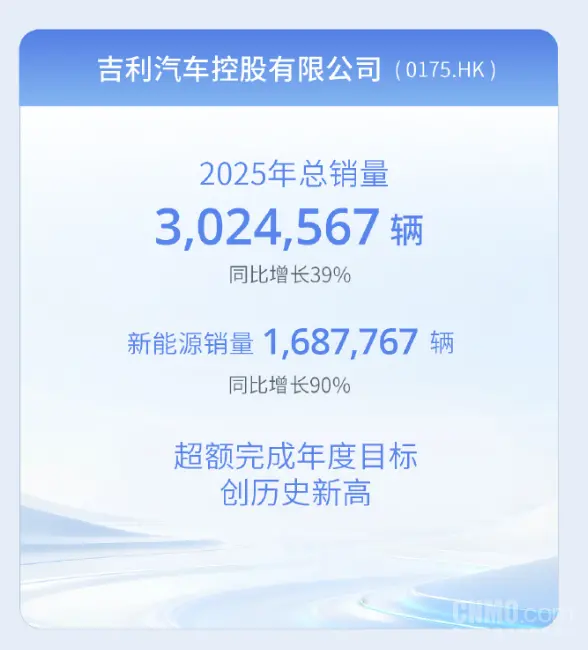 吉利控股集團2025年銷量首破400萬輛!連續5年增長
