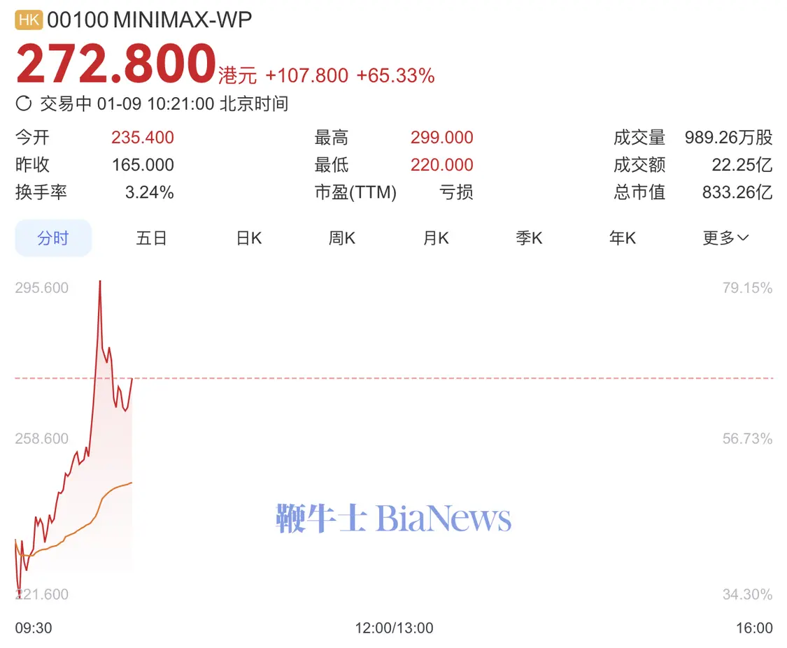 MiniMax首日上市漲超65%,總市值破830億港元 截屏2026-01-09 10.21.00.png
